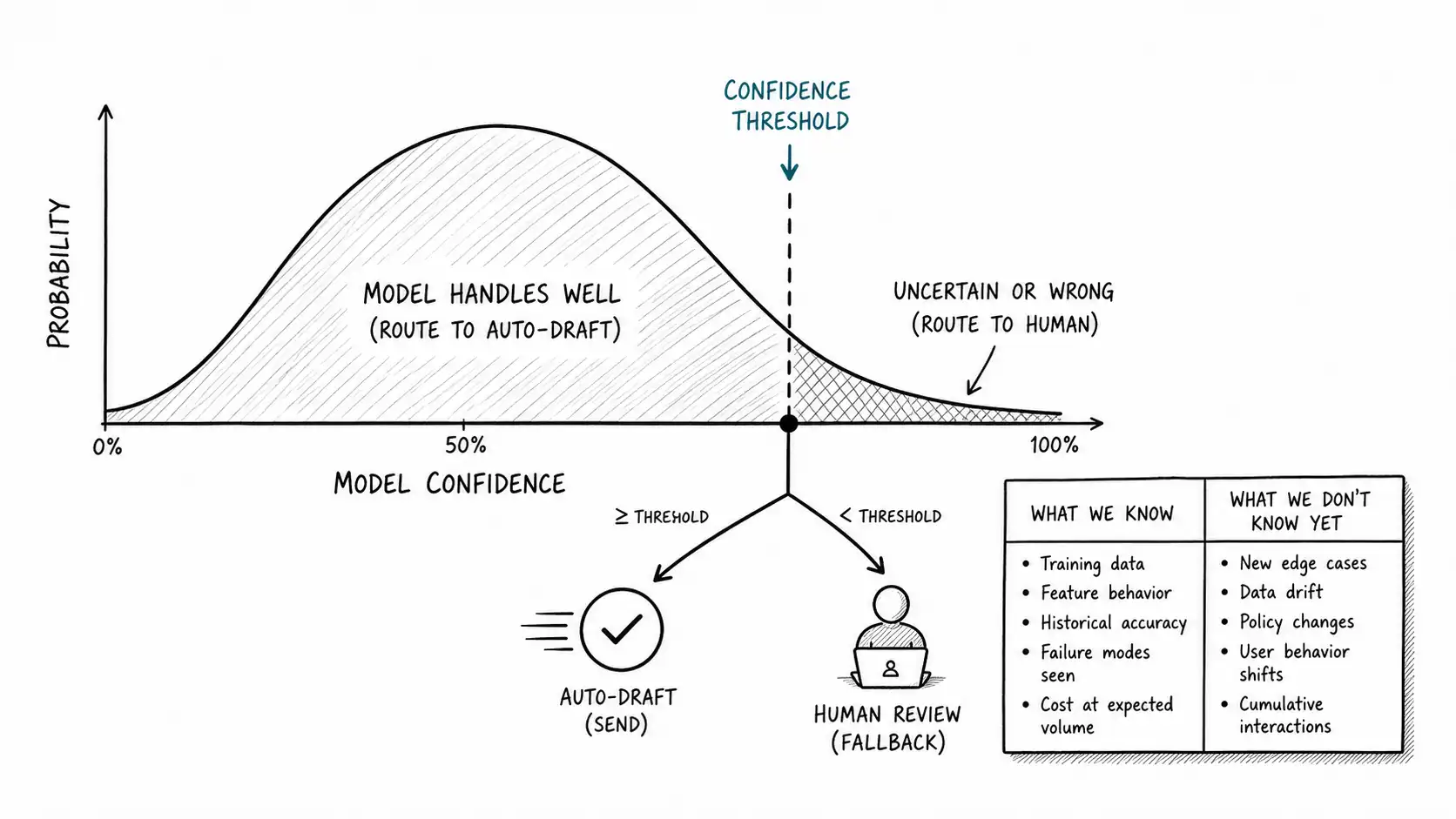 A confidence threshold splitting model outputs into auto-handle and human fallback