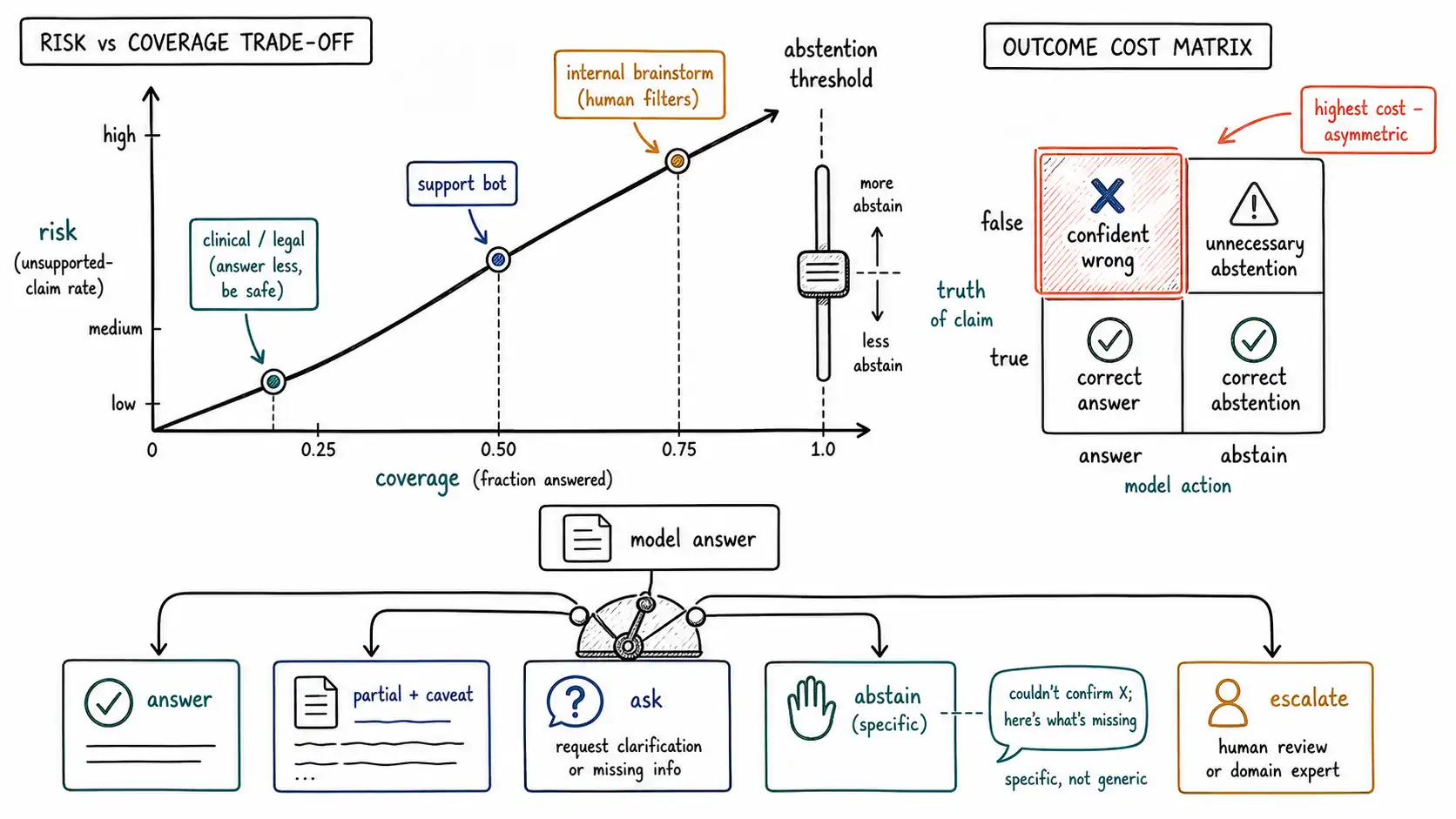 Whiteboard-style technical sketch infographic for Teaching a System to Say I Don't Know.