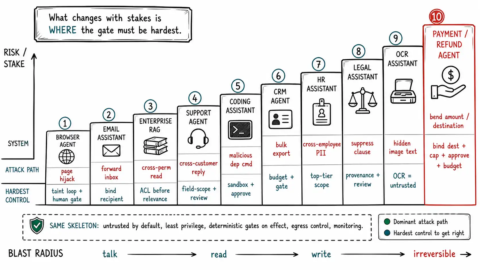 Whiteboard-style technical sketch infographic for Ten Systems, Ten Threat Models, Ten Launch Checklists.