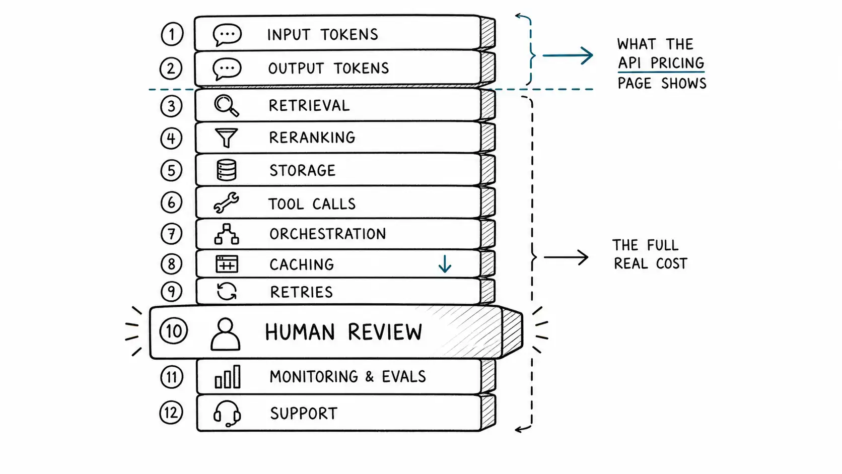 The AI Cost Stack from prompt to answer to human review
