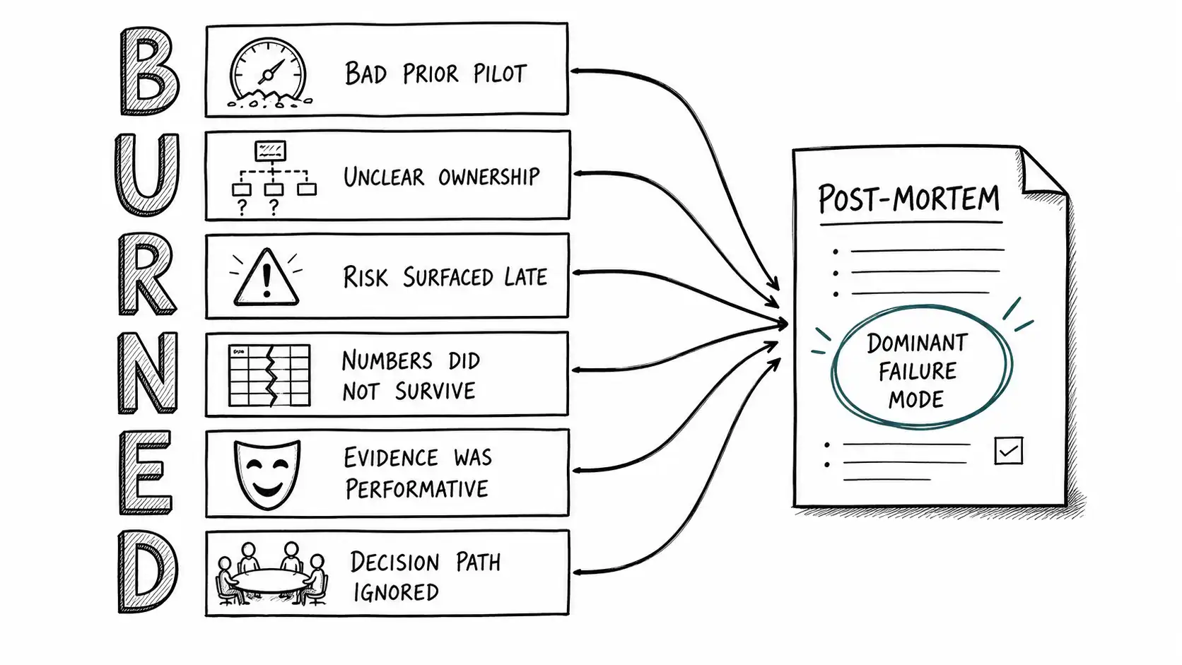 The BURNED Diagnostic as six failure modes feeding into a single post-mortem