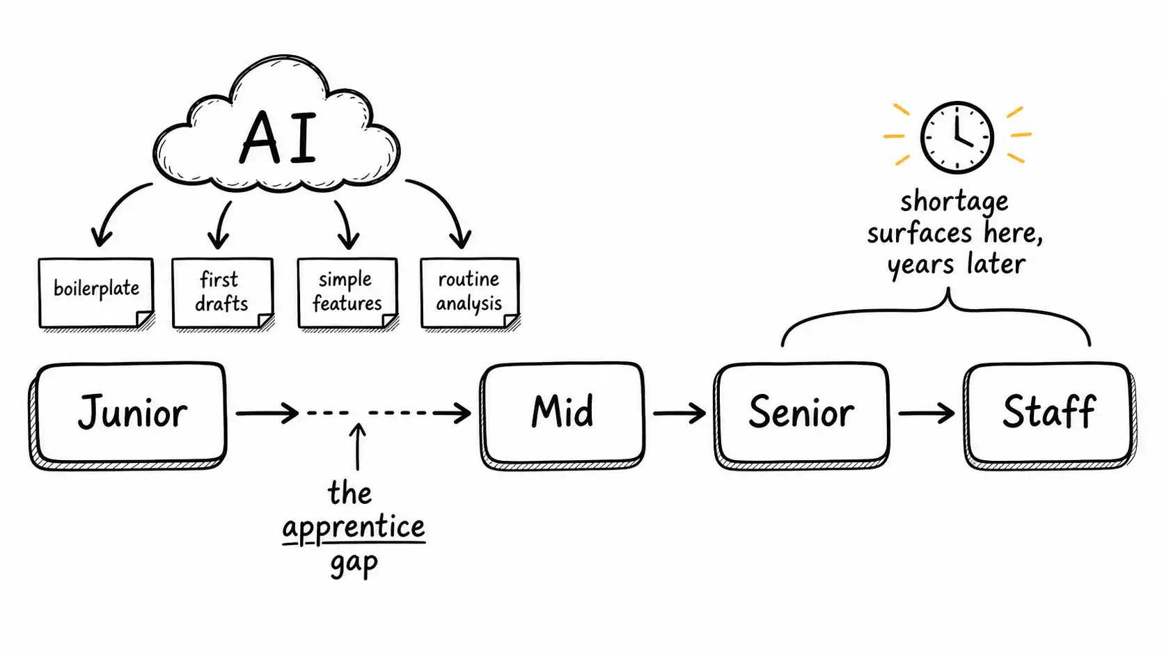 A junior-to-senior pipeline with AI siphoning away the entry-level tasks that build judgment