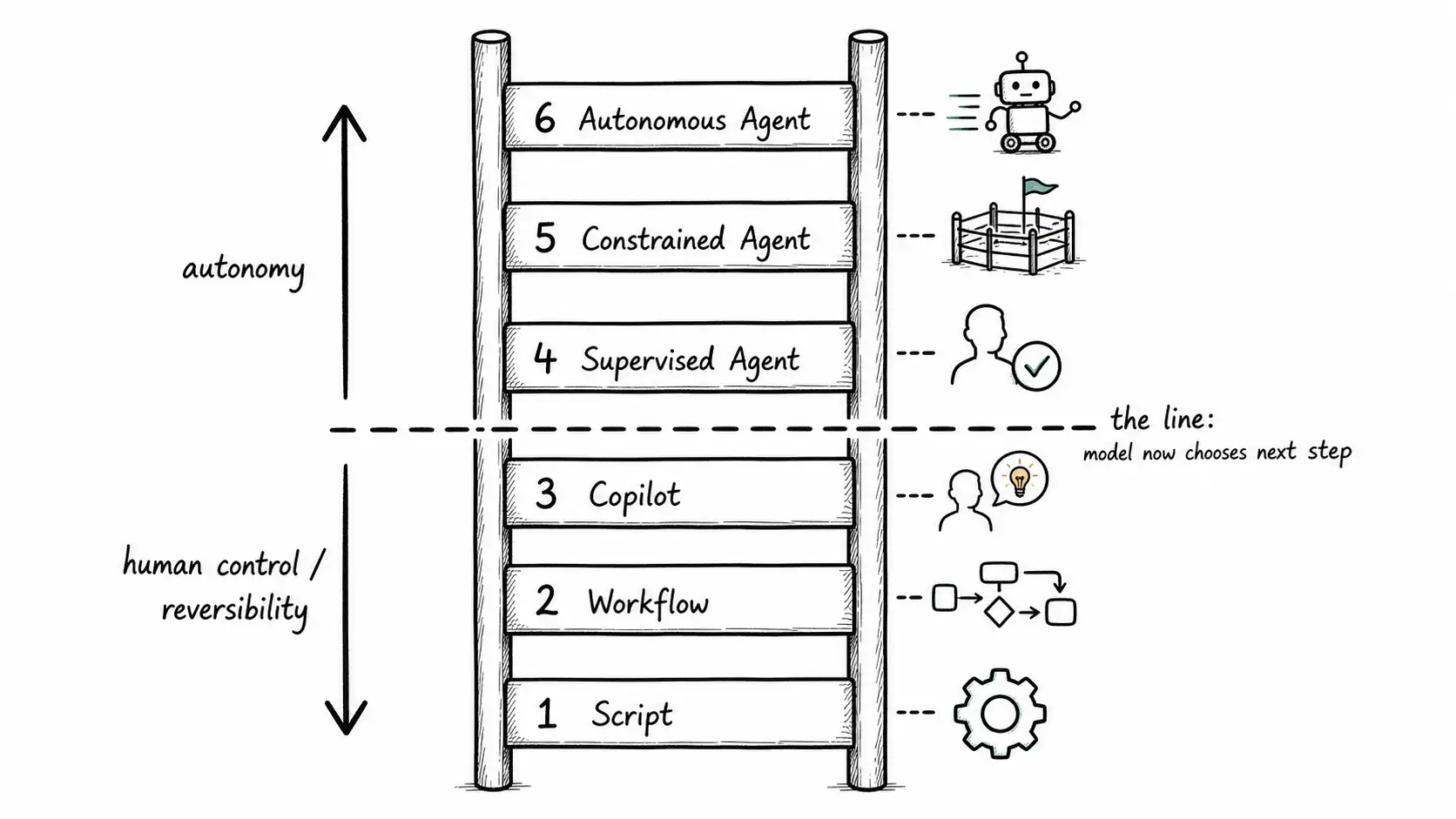 Six-rung vertical ladder from script to autonomous agent with a heavy line between copilot and supervised agent