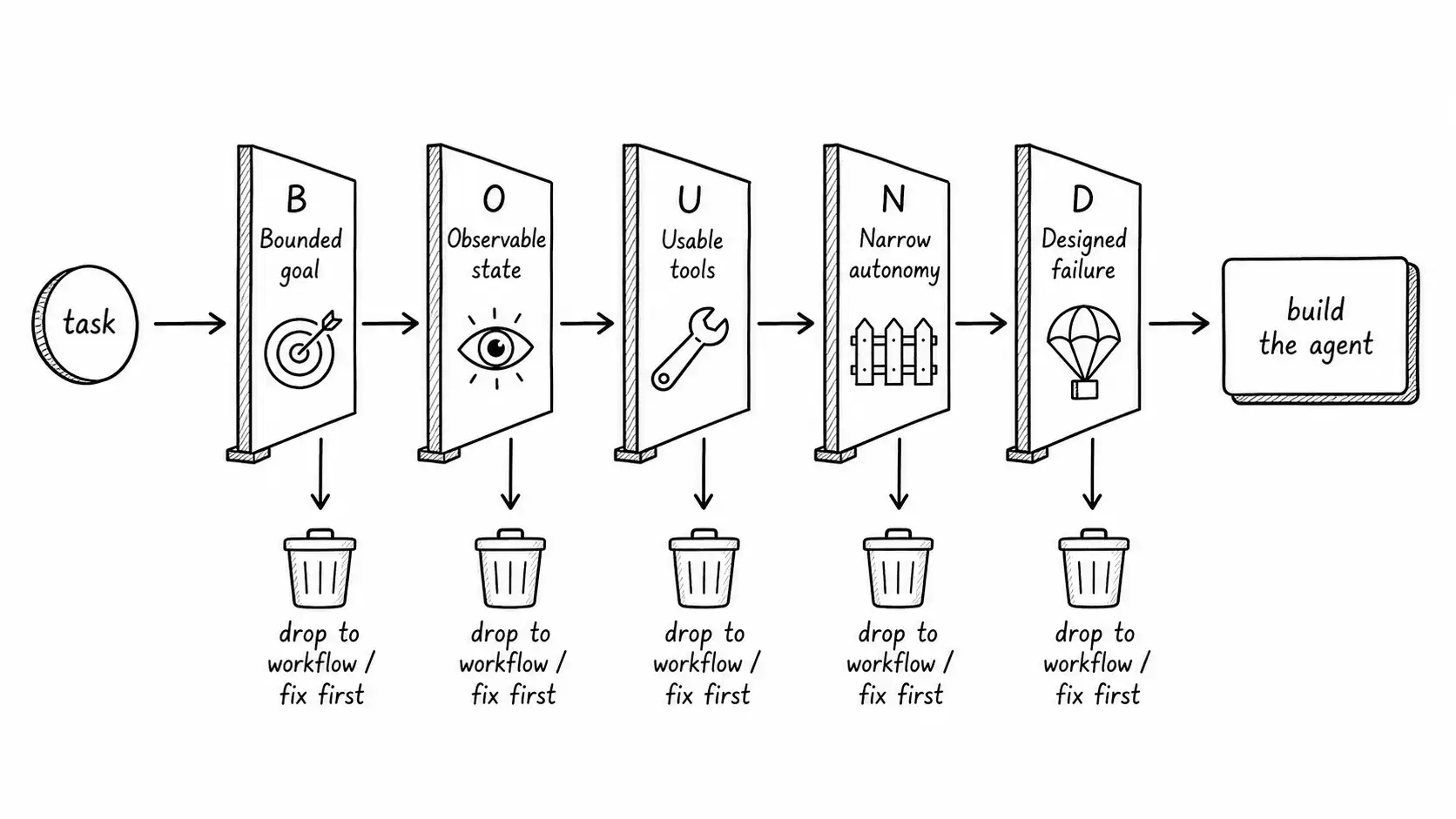 Five sequential gates labeled B O U N D that a task token must pass to reach build the agent