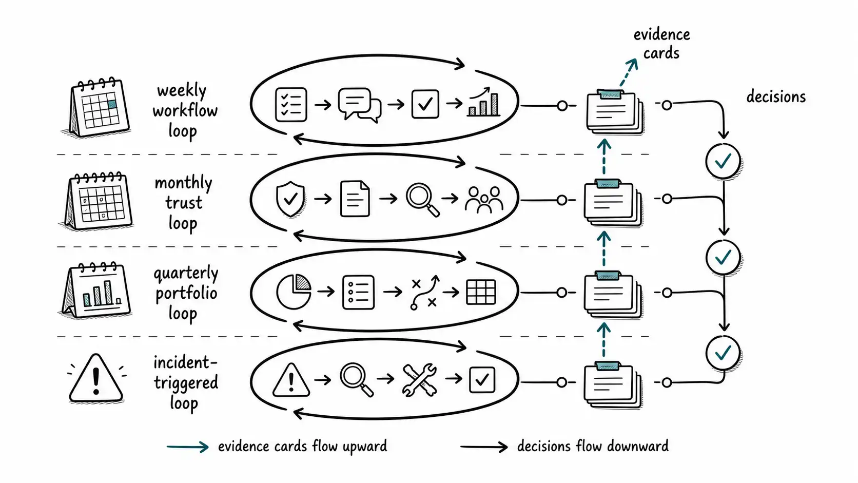 Calendar cadence diagram with weekly workflow, monthly trust, quarterly portfolio, and incident-triggered loops exchanging evidence and decisions