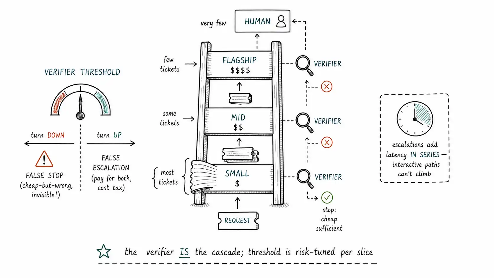 Whiteboard-style technical sketch infographic for The Cascade Ladder.