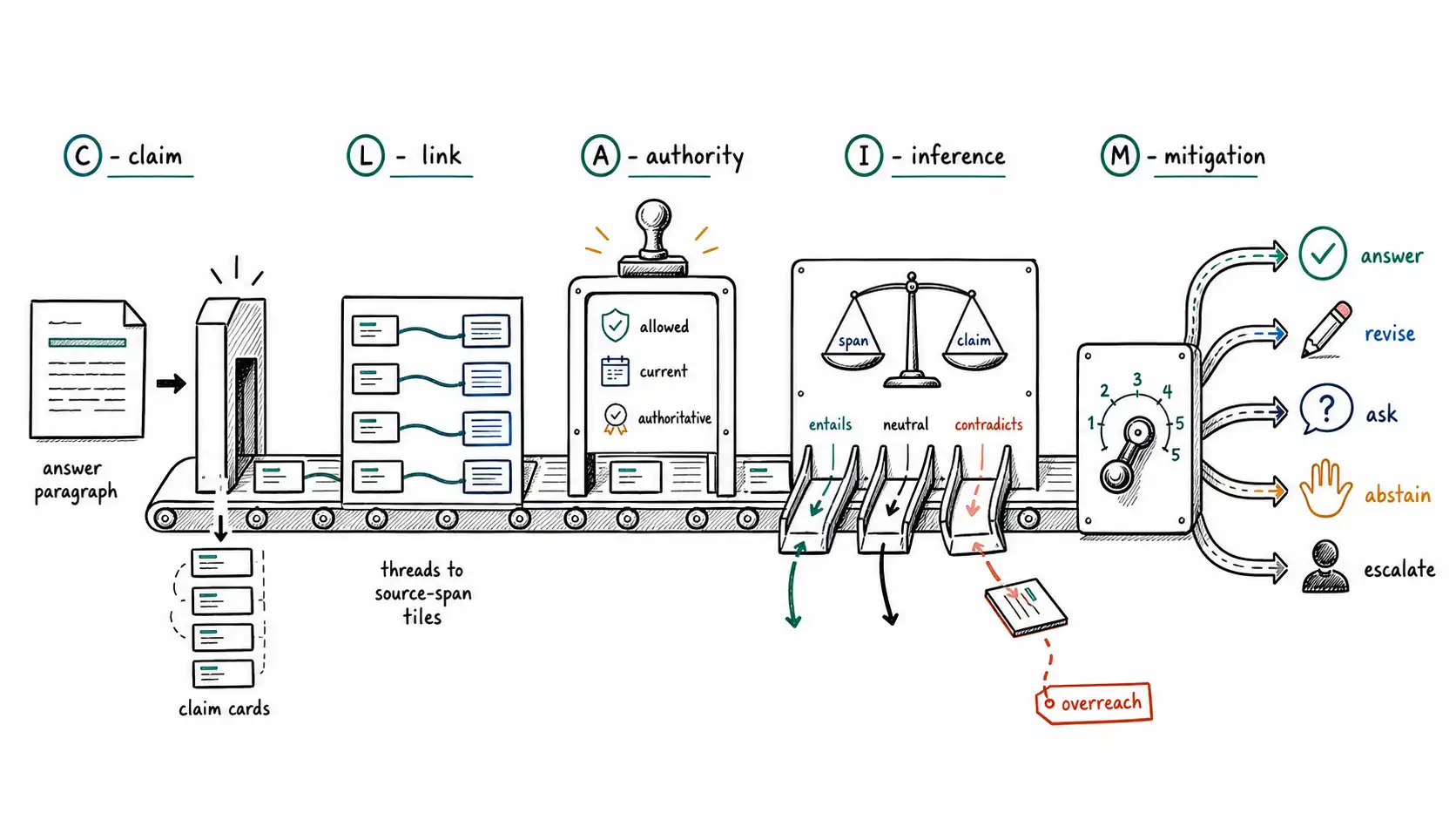 Whiteboard-style technical sketch infographic for The CLAIM Framework.