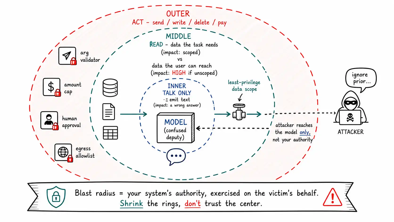 Whiteboard-style technical sketch infographic for The Confused Deputy, Least Privilege, and Blast Radius.