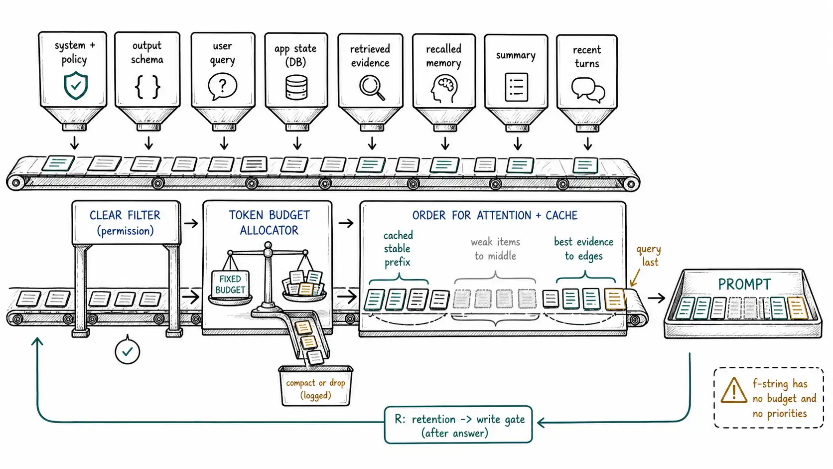 Whiteboard-style technical sketch infographic for The Context Assembler.