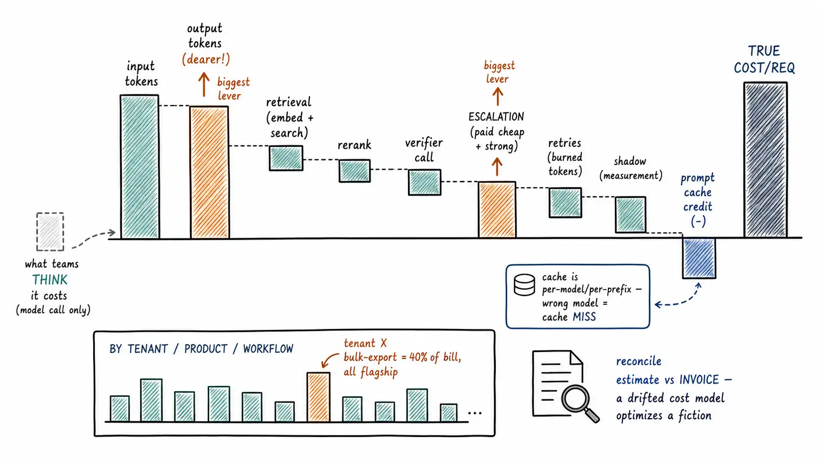 Whiteboard-style technical sketch infographic for The Cost Waterfall.