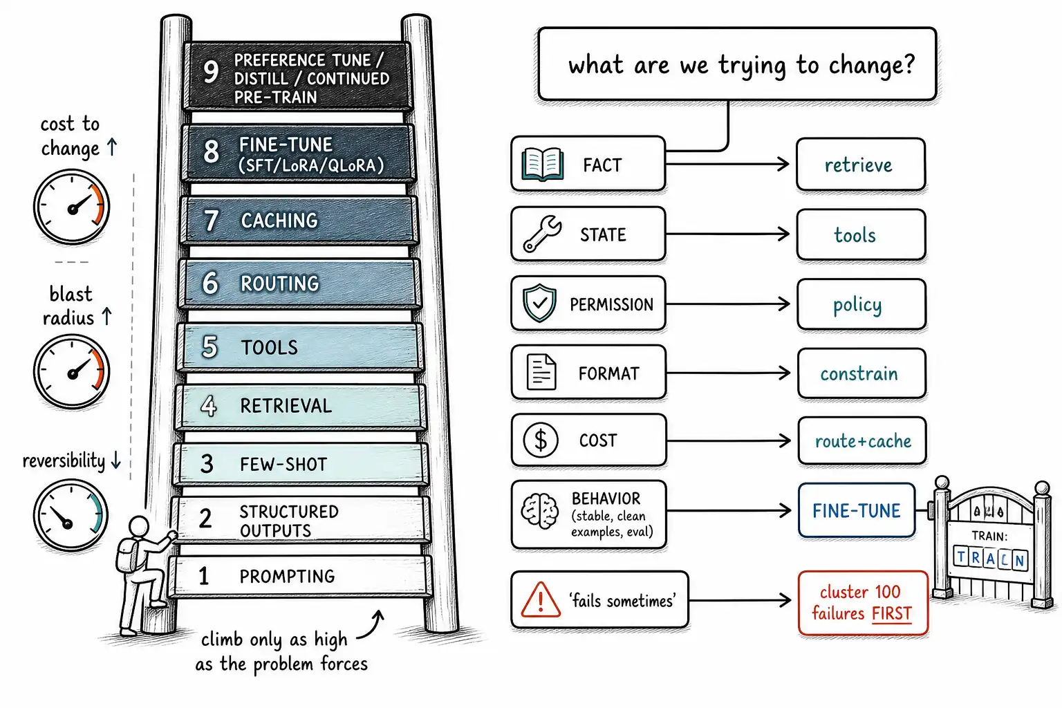 Whiteboard-style technical sketch infographic for The Customization Menu and a Decision Tree.