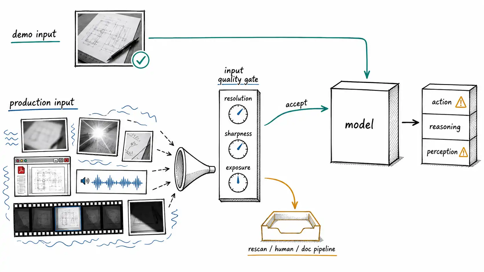 Whiteboard-style technical sketch infographic for The Demo Is Not the System.