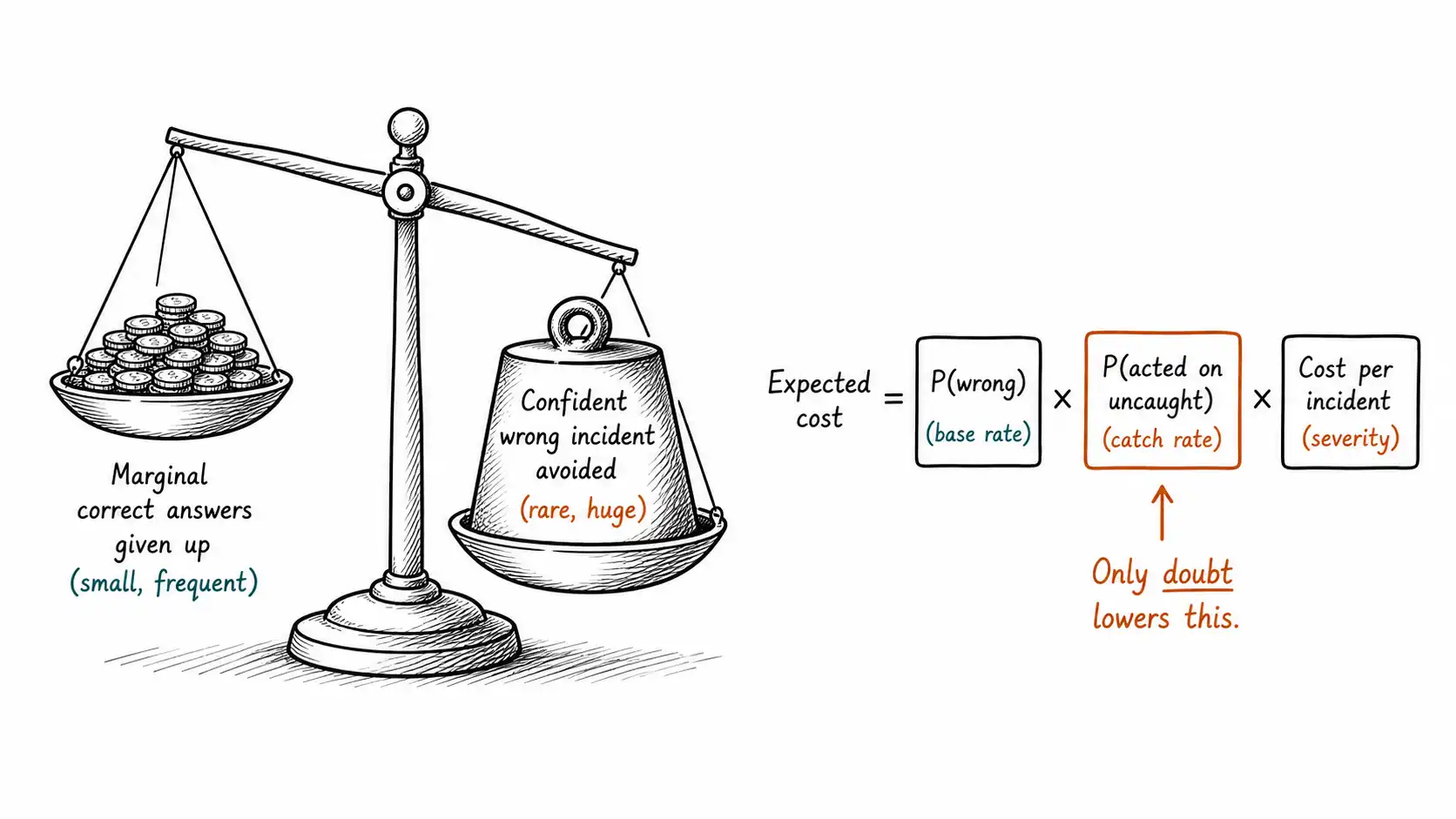 A balance scale weighing many small given-up correct answers against one large avoided confident-wrong incident, beside the expected-cost equation