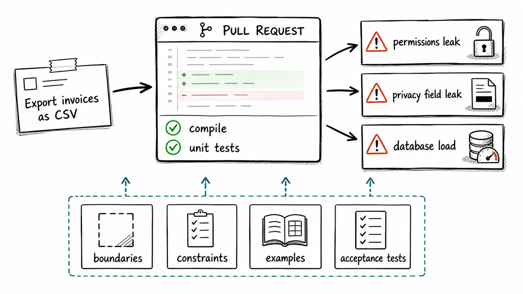Whiteboard-style technical sketch infographic for The Feature That Passed but Failed.