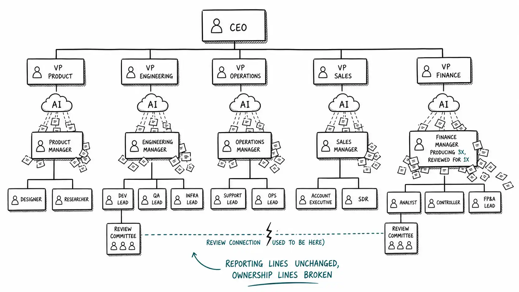 An org chart with stable boxes while AI-generated work detaches from the people the chart names