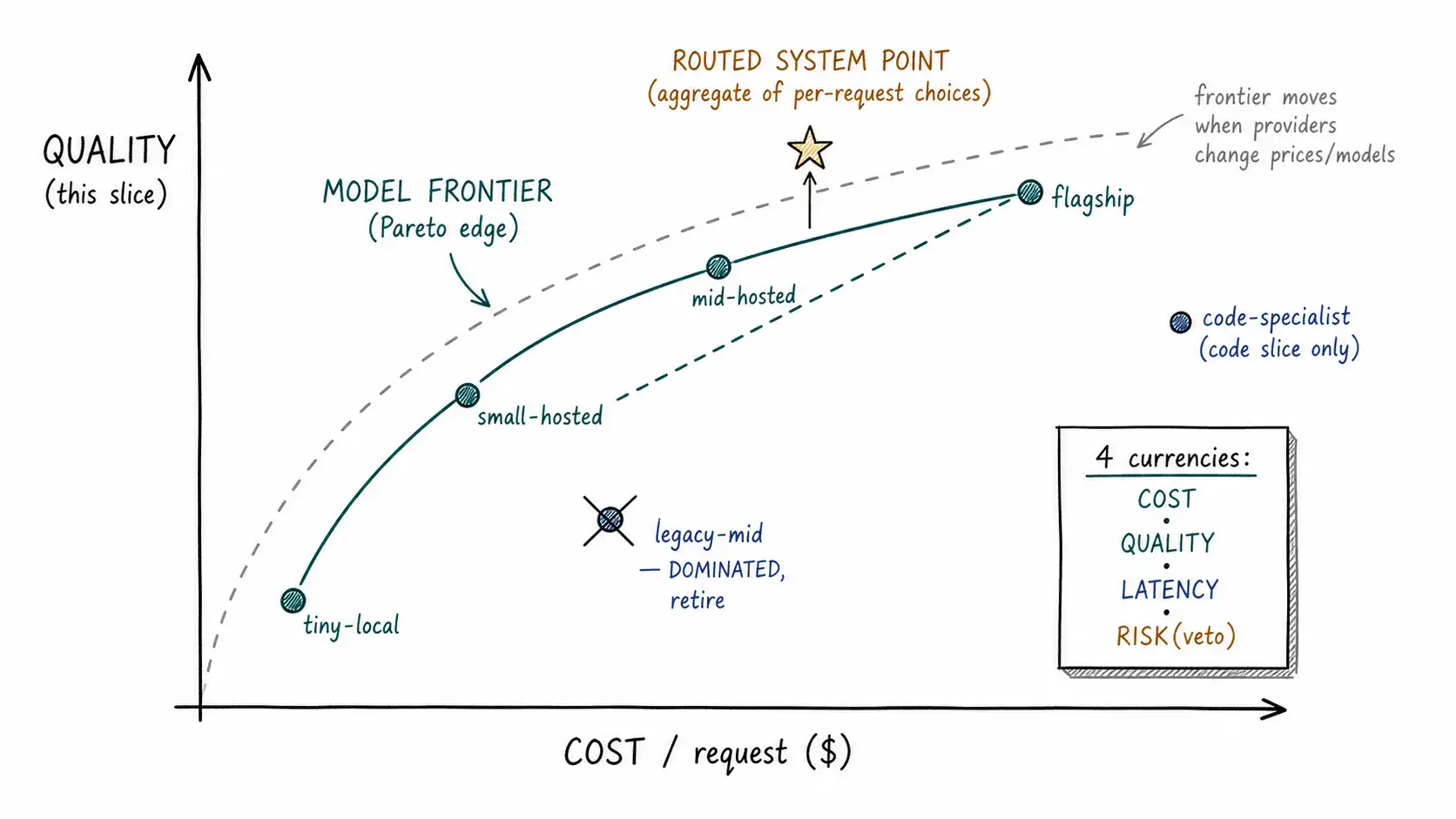 Whiteboard-style technical sketch infographic for The Frontier, Not the Flagship.