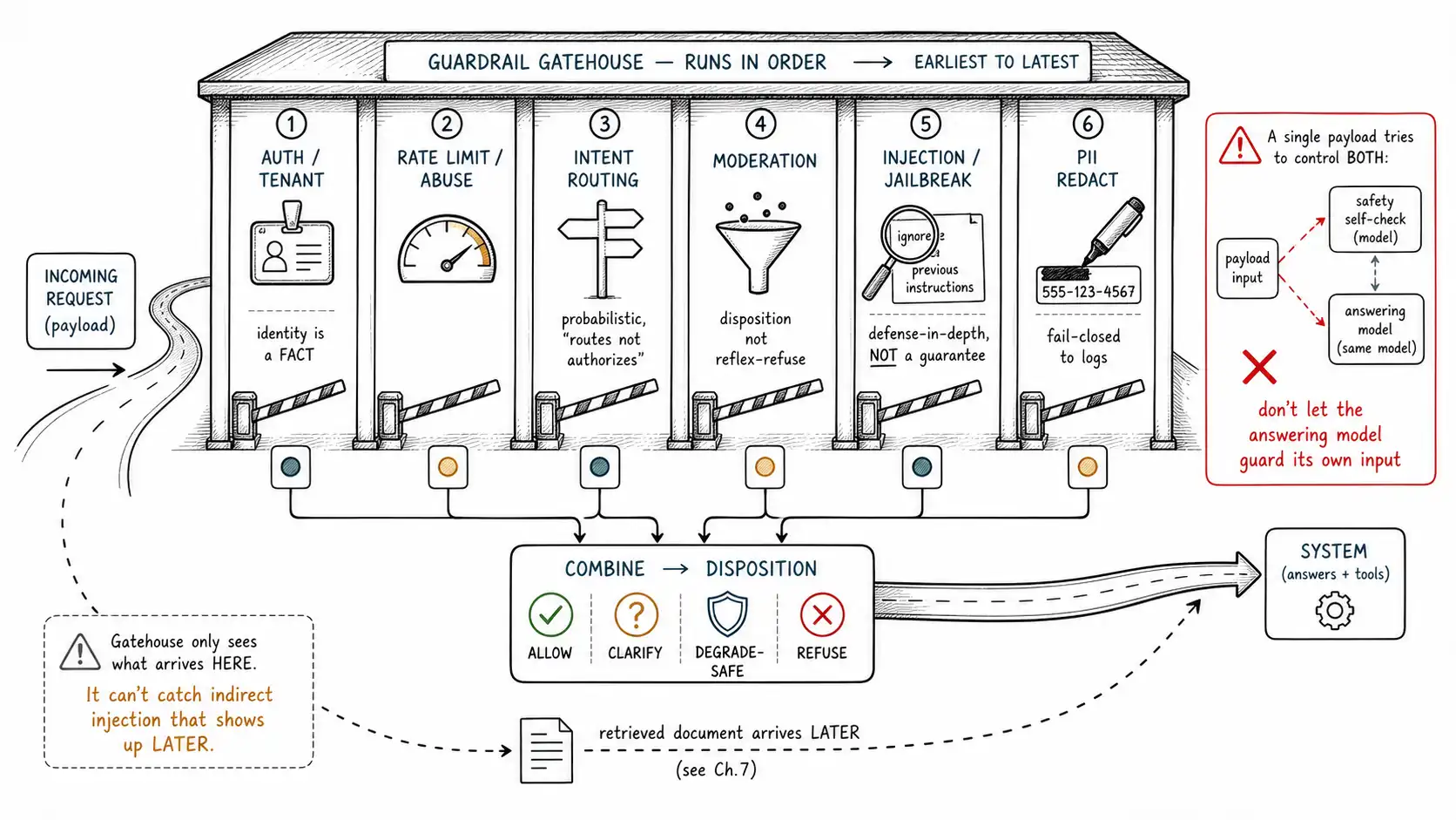 Whiteboard-style technical sketch infographic for The Gatehouse.