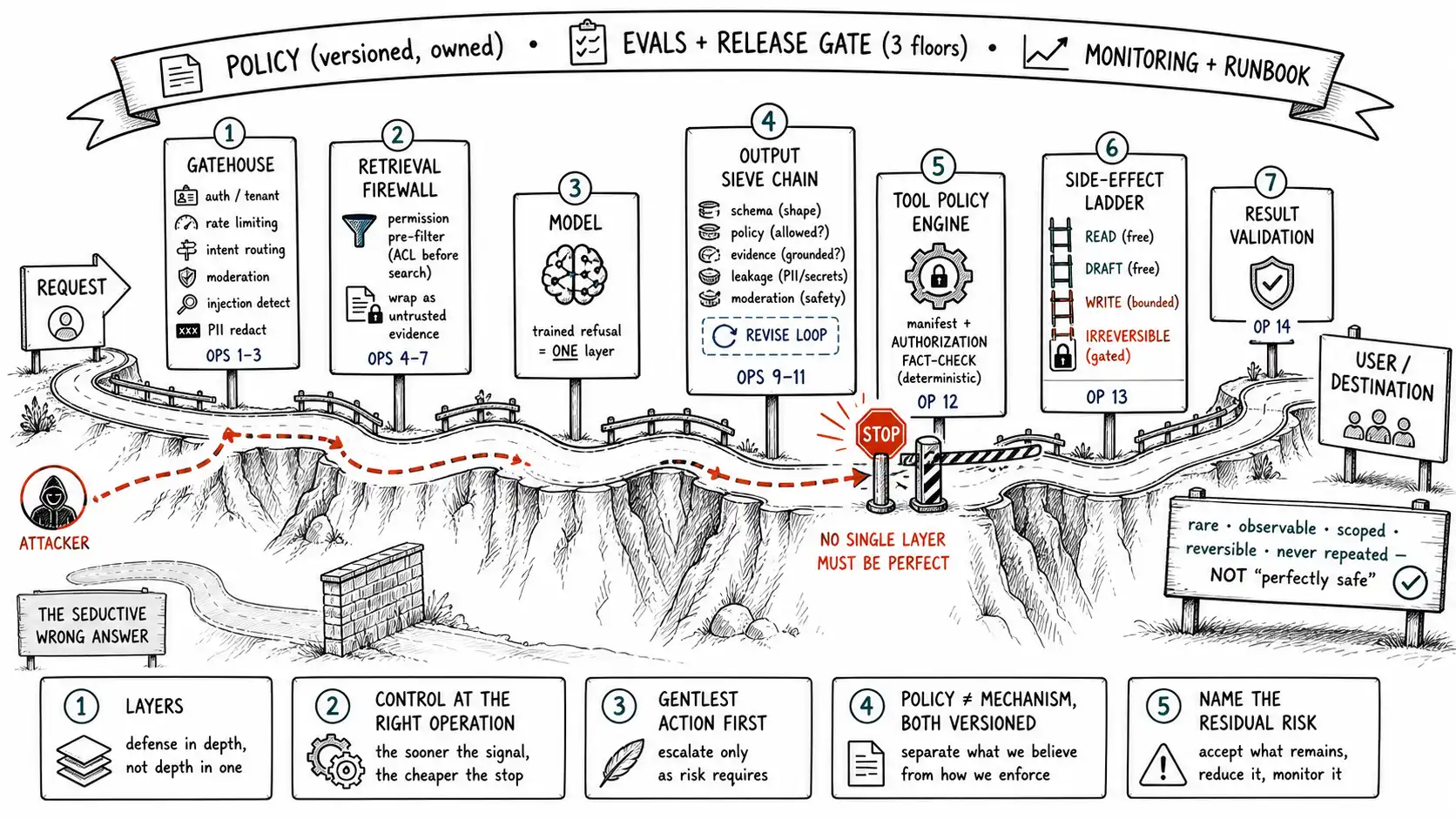 Whiteboard-style technical sketch infographic for The Guardrail System.