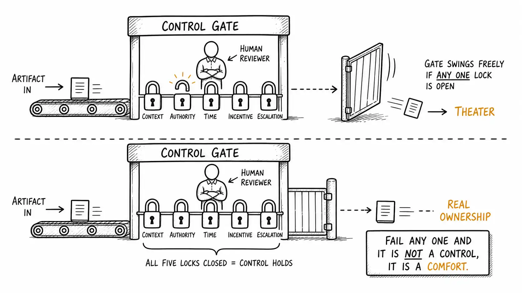 Five conditions that separate real review ownership from theater, shown as a gate with five locks
