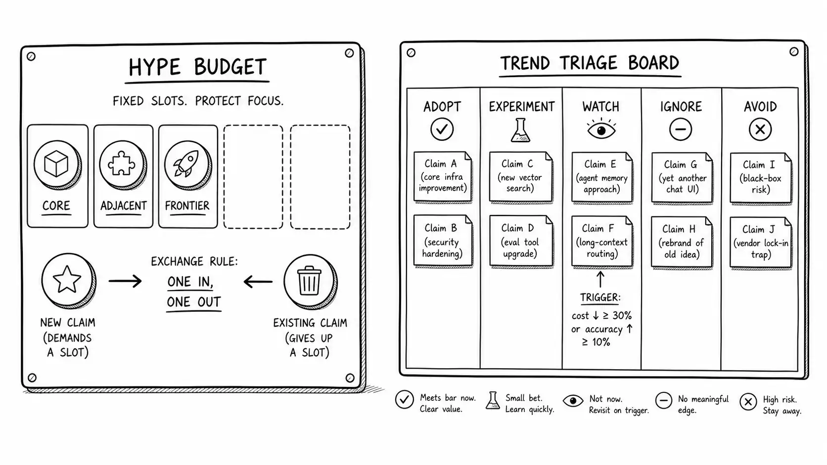 A hype budget board with limited experiment slots and an exchange rule, beside a five-way triage board