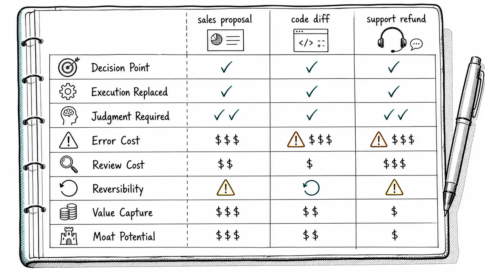 Ledger worksheet comparing sales proposal, code diff, and support refund decision points across judgment, cost, reversibility, and moat potential.