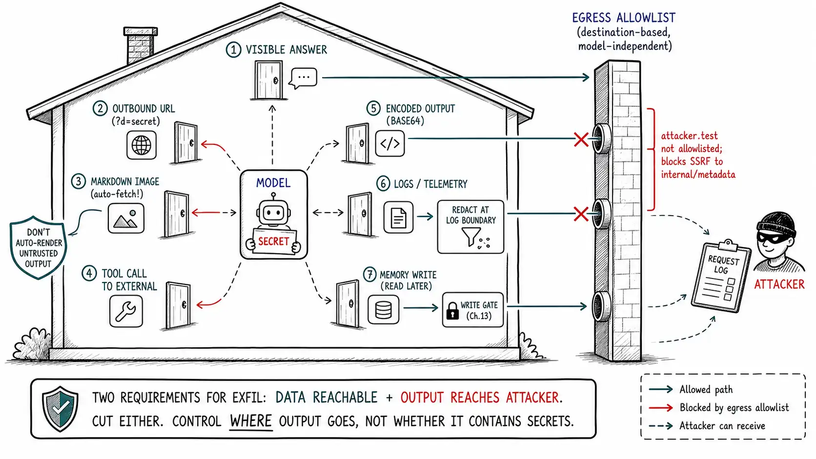 Whiteboard-style technical sketch infographic for The Many Doors Data Leaves By.