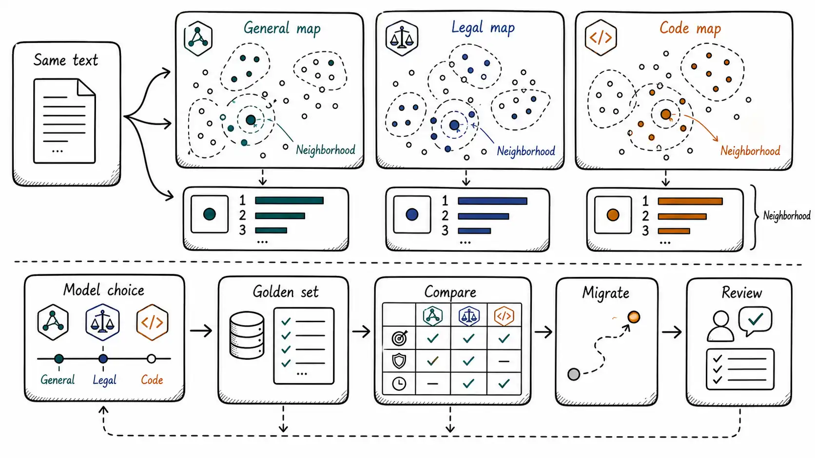 Whiteboard-style technical sketch infographic for The Map Is Learned, Not Universal.