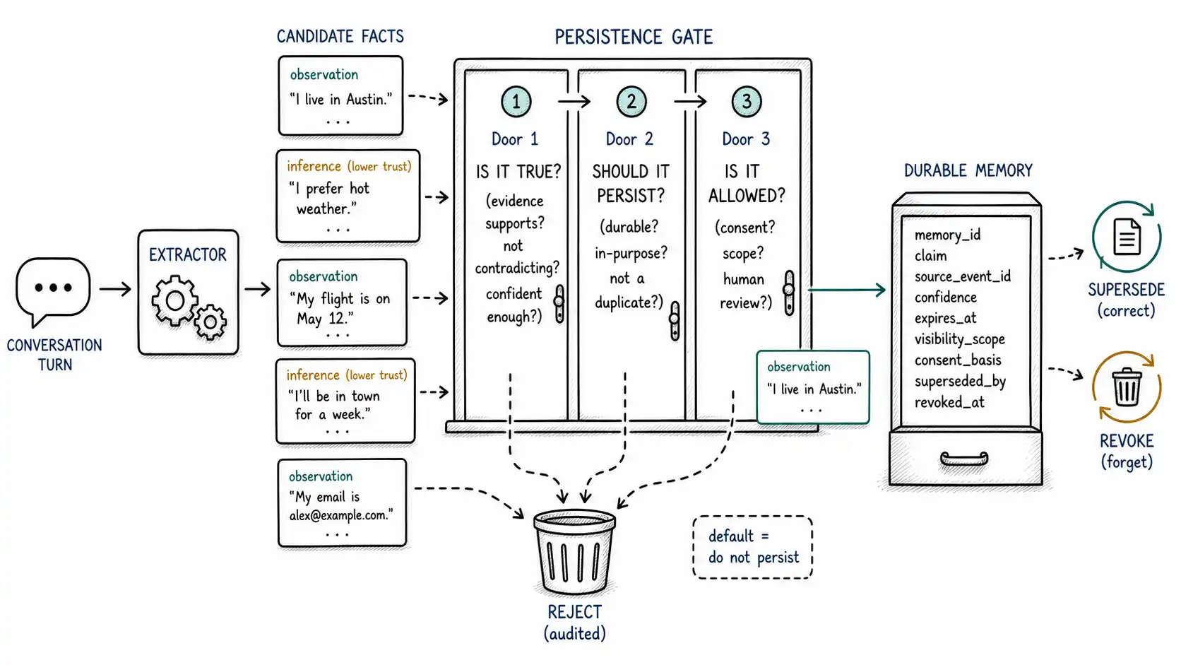 Whiteboard-style technical sketch infographic for The Memory Write Gate.
