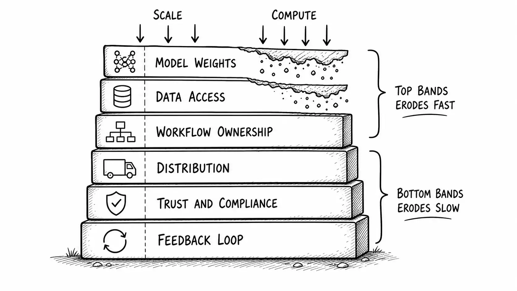 Six-layer vertical stack with the eroding model-weights top and the thickening workflow, trust, and feedback layers below