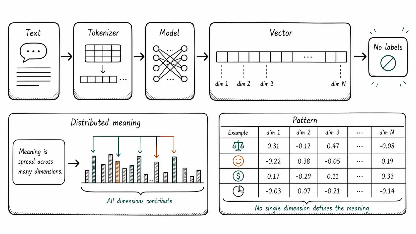 Whiteboard-style technical sketch infographic for The Numbers Are Not Labels.