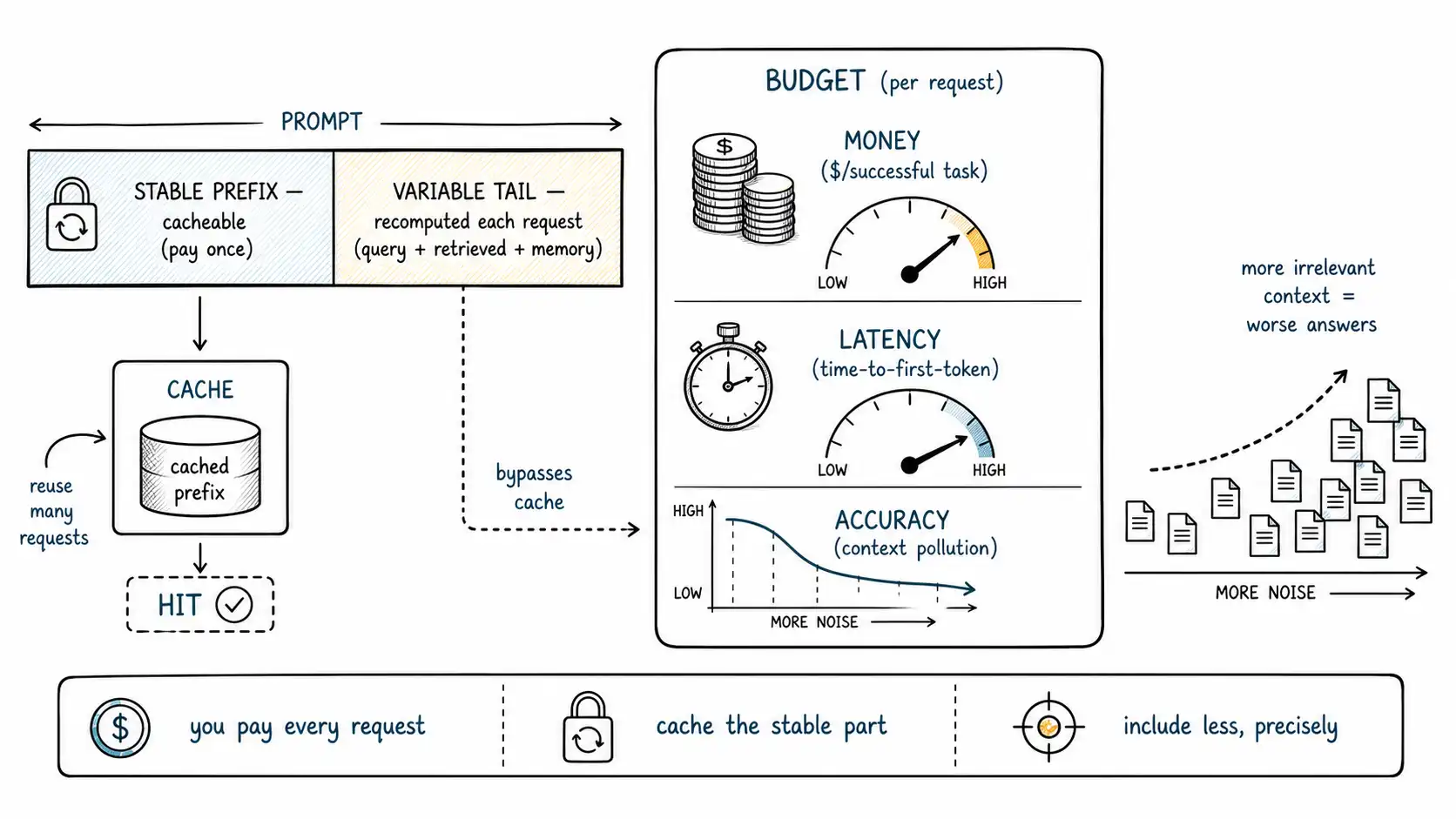Whiteboard-style technical sketch infographic for The Operational Bill: Cost, Latency, Caching, and Pollution.