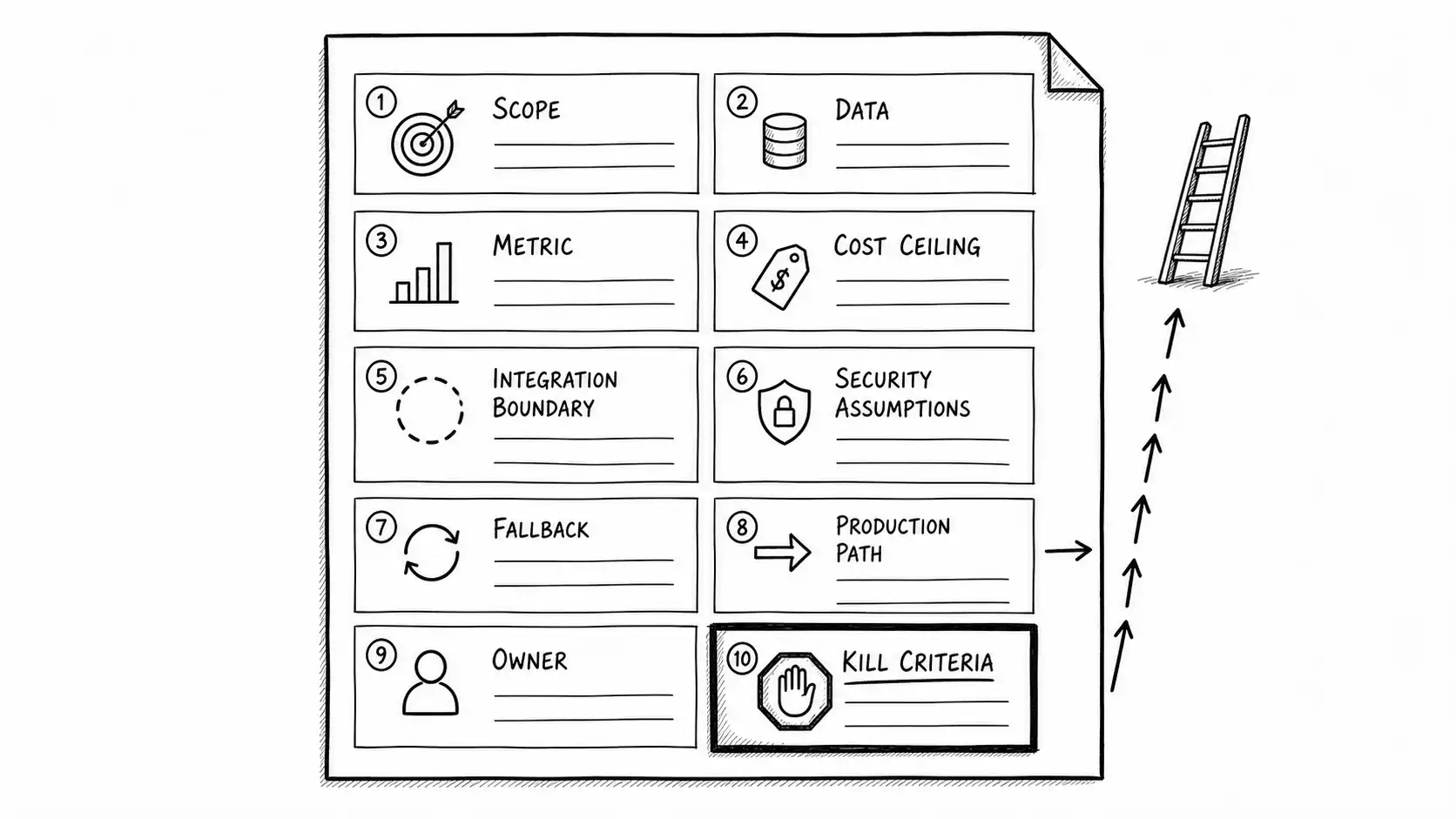 The Honest Pilot Contract as a one-page ten-field form with kill criteria emphasized