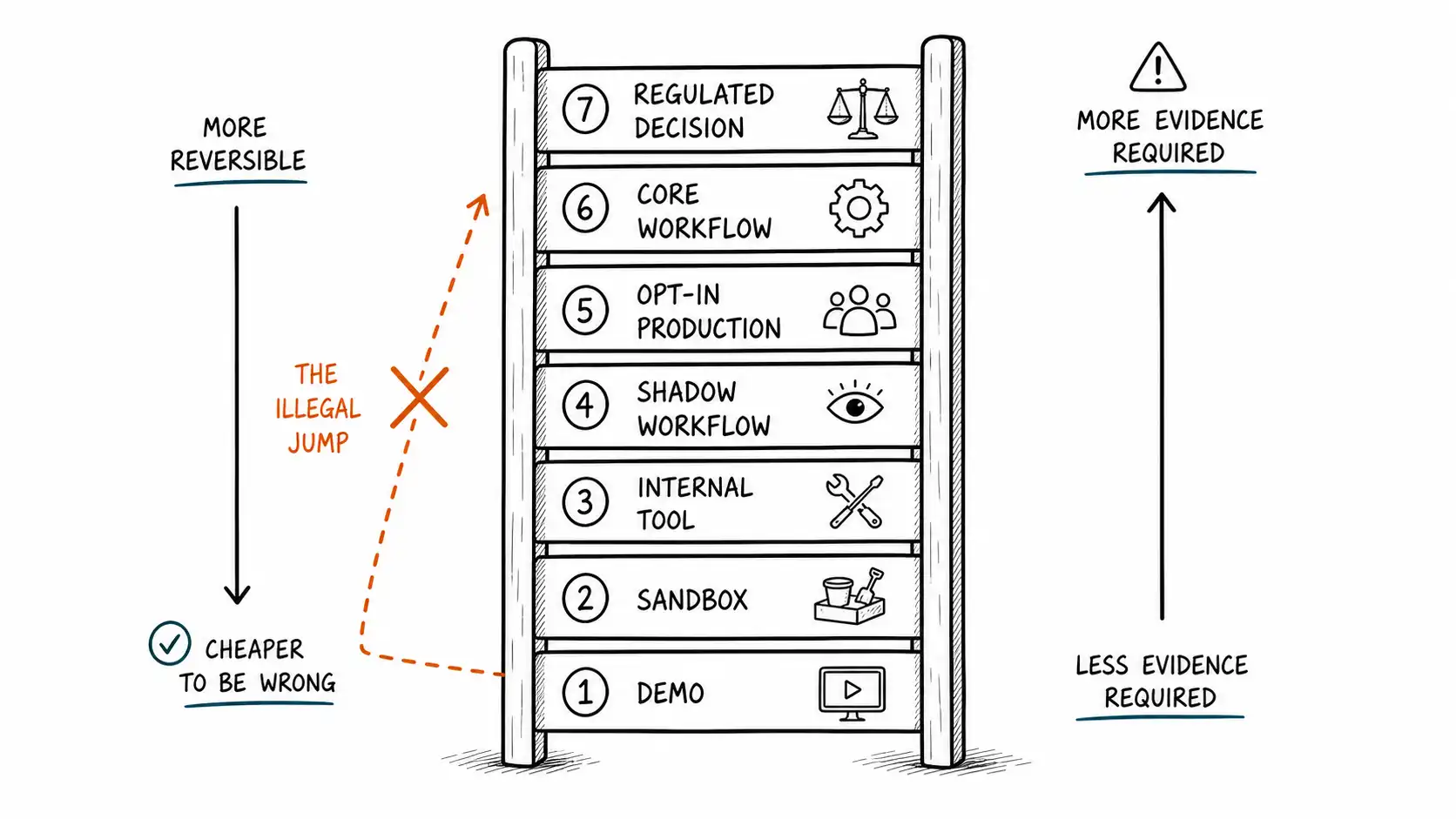 A seven-rung reversibility ladder from demo to regulated decision with a rising evidence requirement