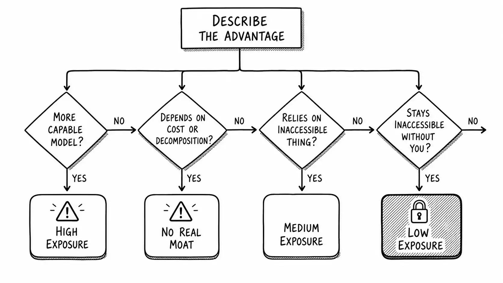 Top-down decision tree routing an advantage through four questions to exposure-level leaves