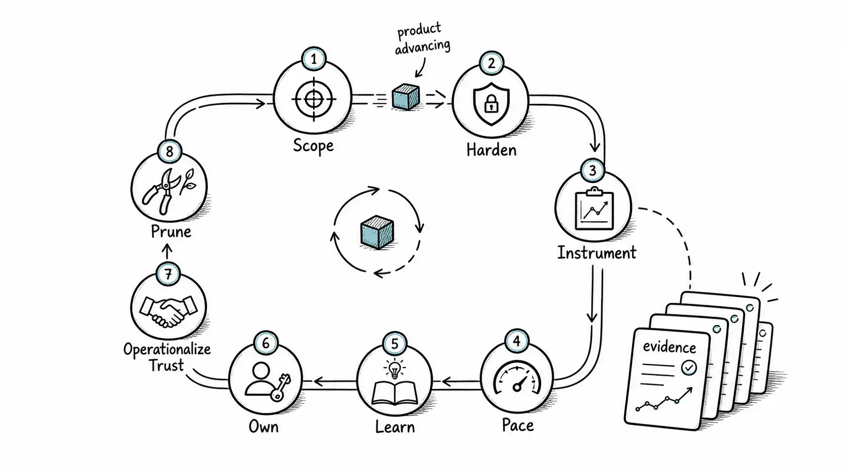 Eight-station SHIP-LOOP with scope, harden, instrument, pace, learn, own, operationalize trust, and prune stations accumulating evidence cards