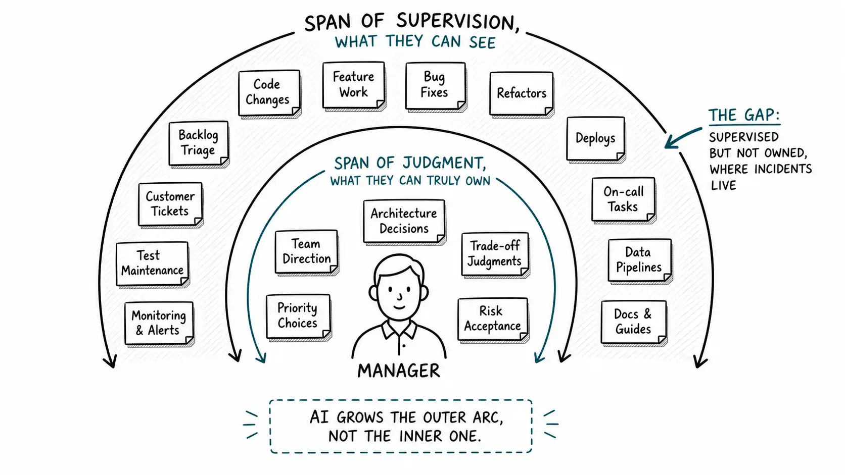 A manager surrounded by a small inner arc of owned work and a large outer arc of merely supervised work