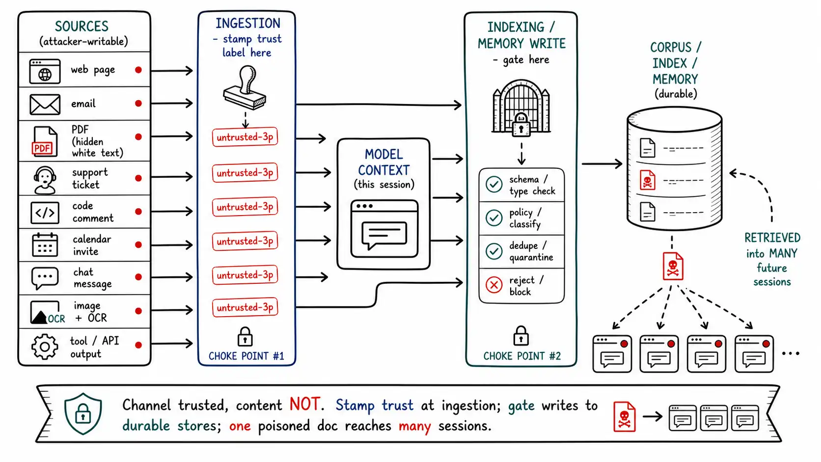 Whiteboard-style technical sketch infographic for The Supply Chain of Untrusted Text.