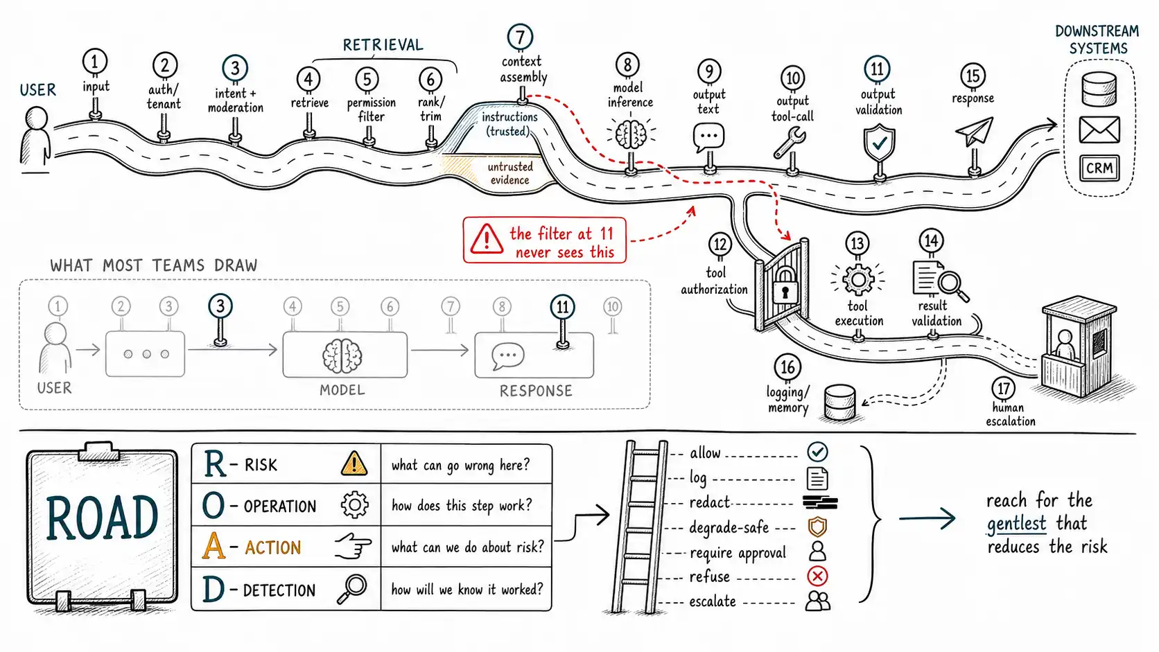 Whiteboard-style technical sketch infographic for The System Boundary and the ROAD Framework.