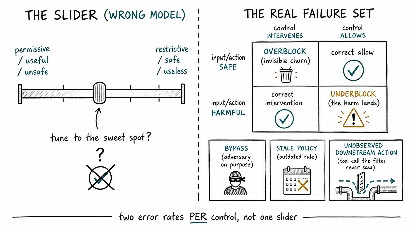 Whiteboard-style technical sketch infographic for The Two-Sided Failure.