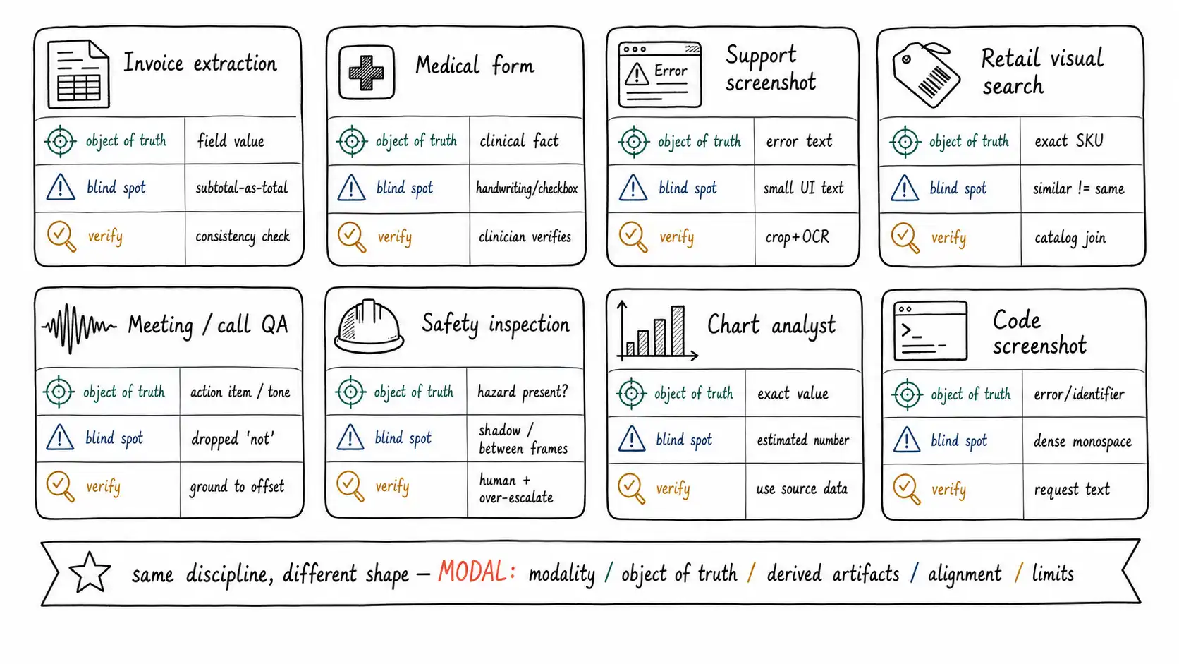 Whiteboard-style technical sketch infographic for The Use Case Field Guide.