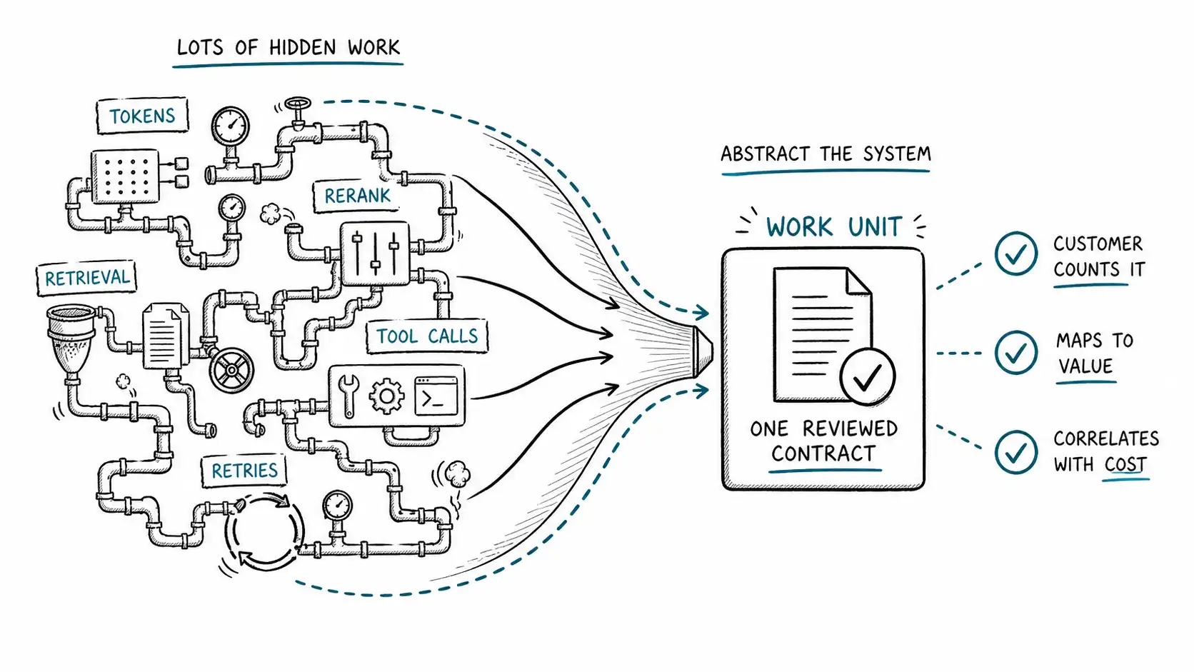 The Work Unit Model rolling many model calls into one recognizable business unit