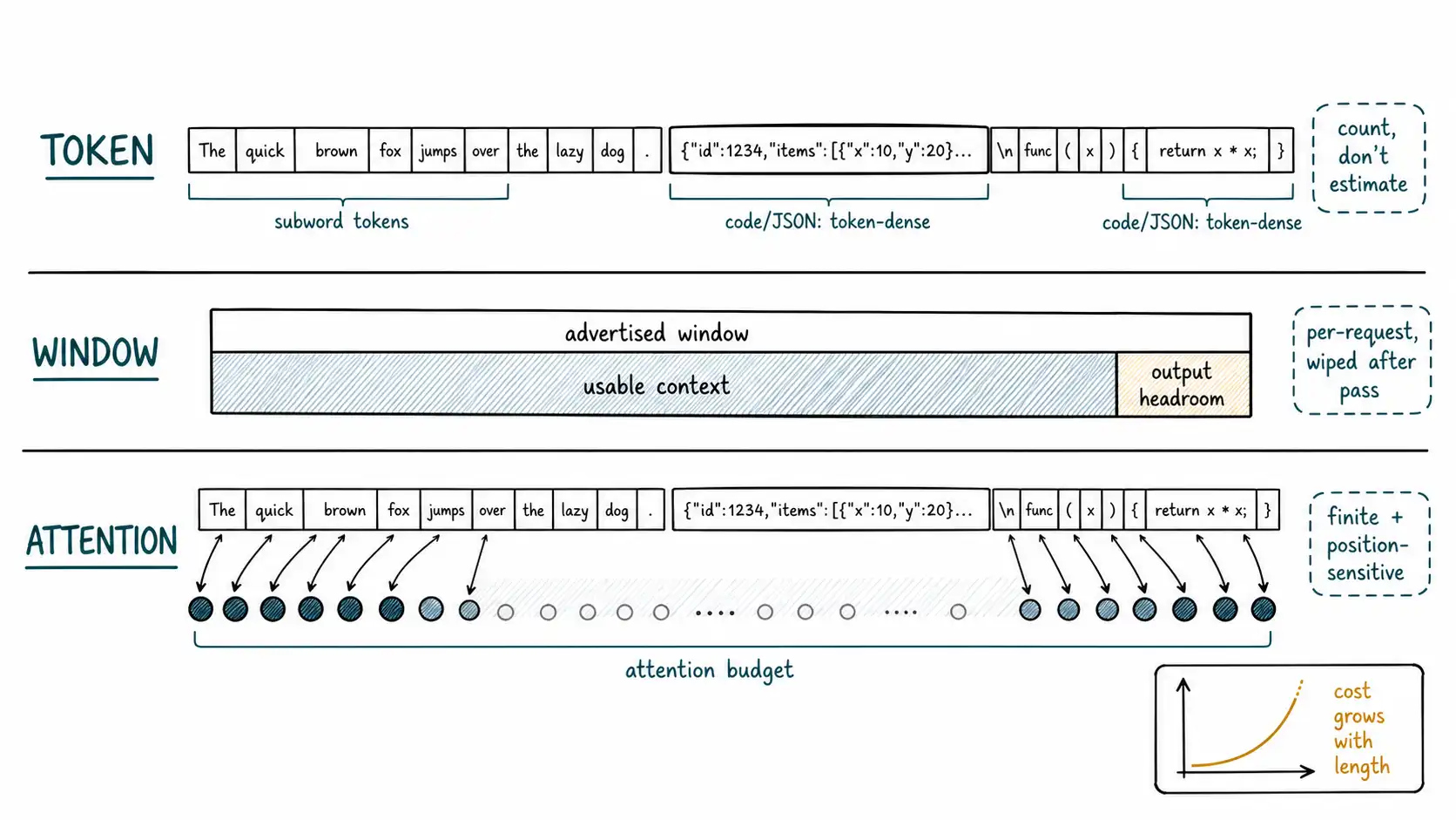 Whiteboard-style technical sketch infographic for Tokens, Windows, and the Shape of Attention.