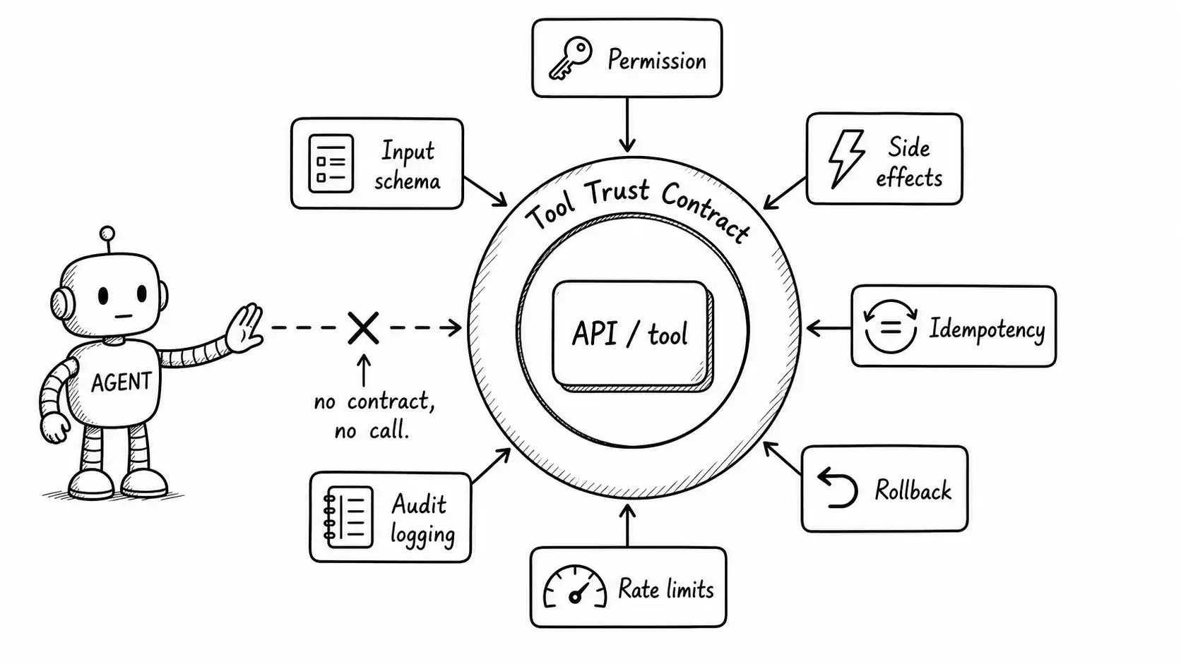 An API wrapped in a Tool Trust Contract ring with seven labeled property tags