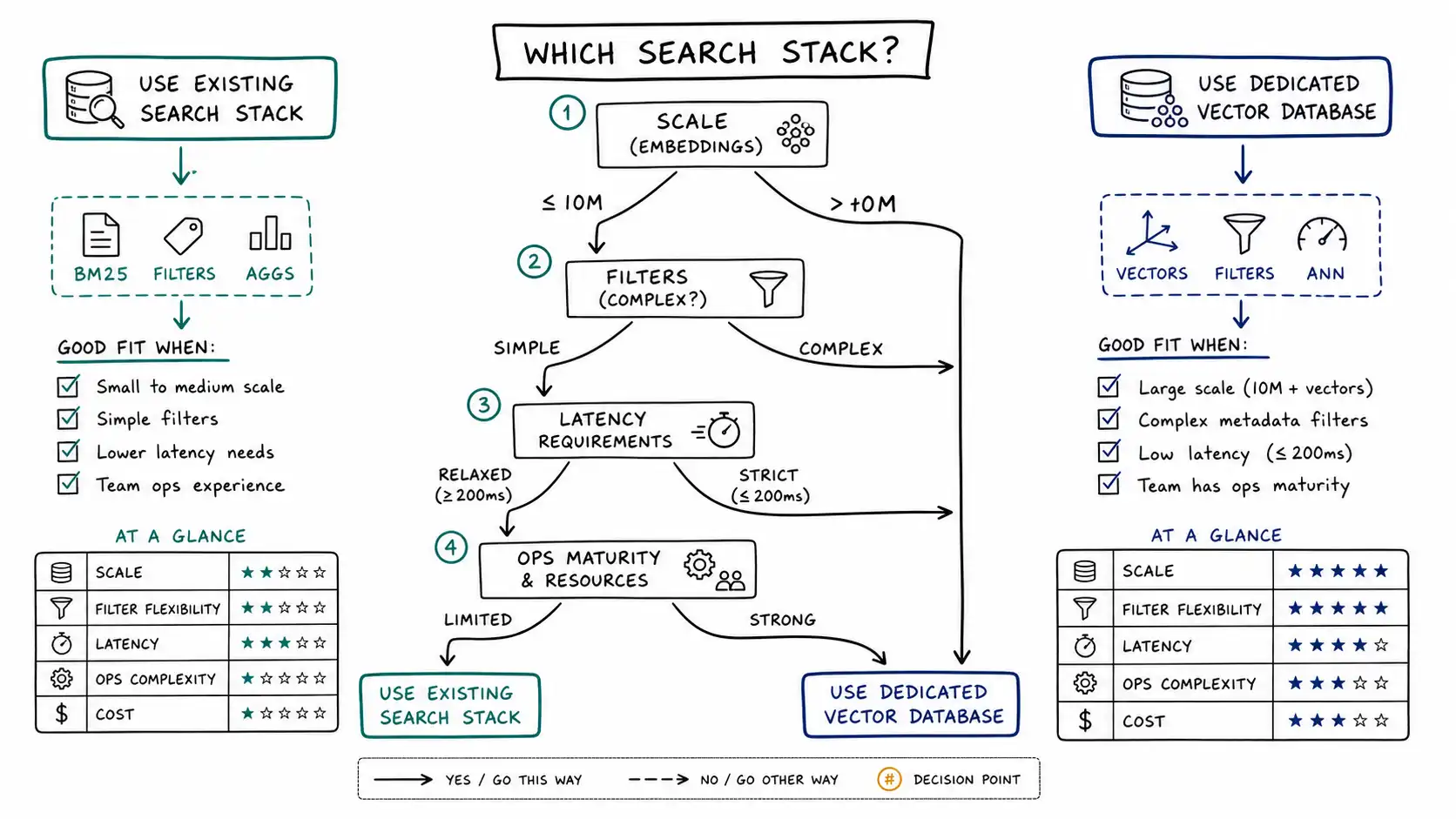 Whiteboard-style technical sketch infographic for Vector Databases Are Not Magic.