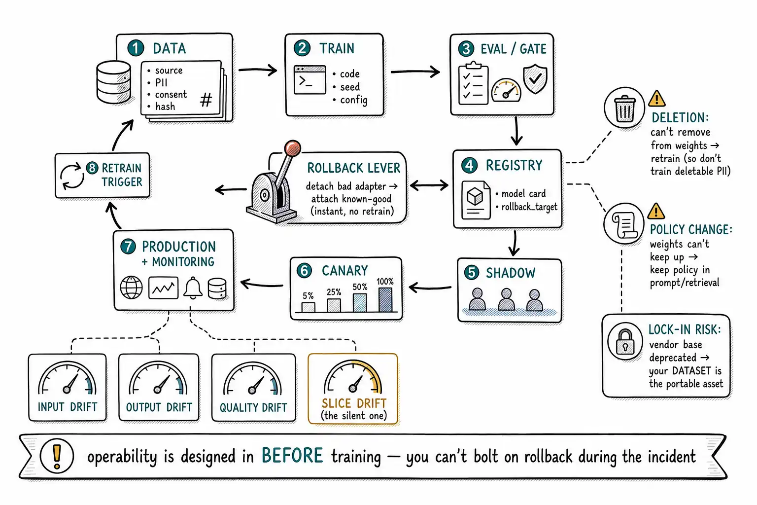 Whiteboard-style technical sketch infographic for Versioning, Lineage, Drift, and Retirement.