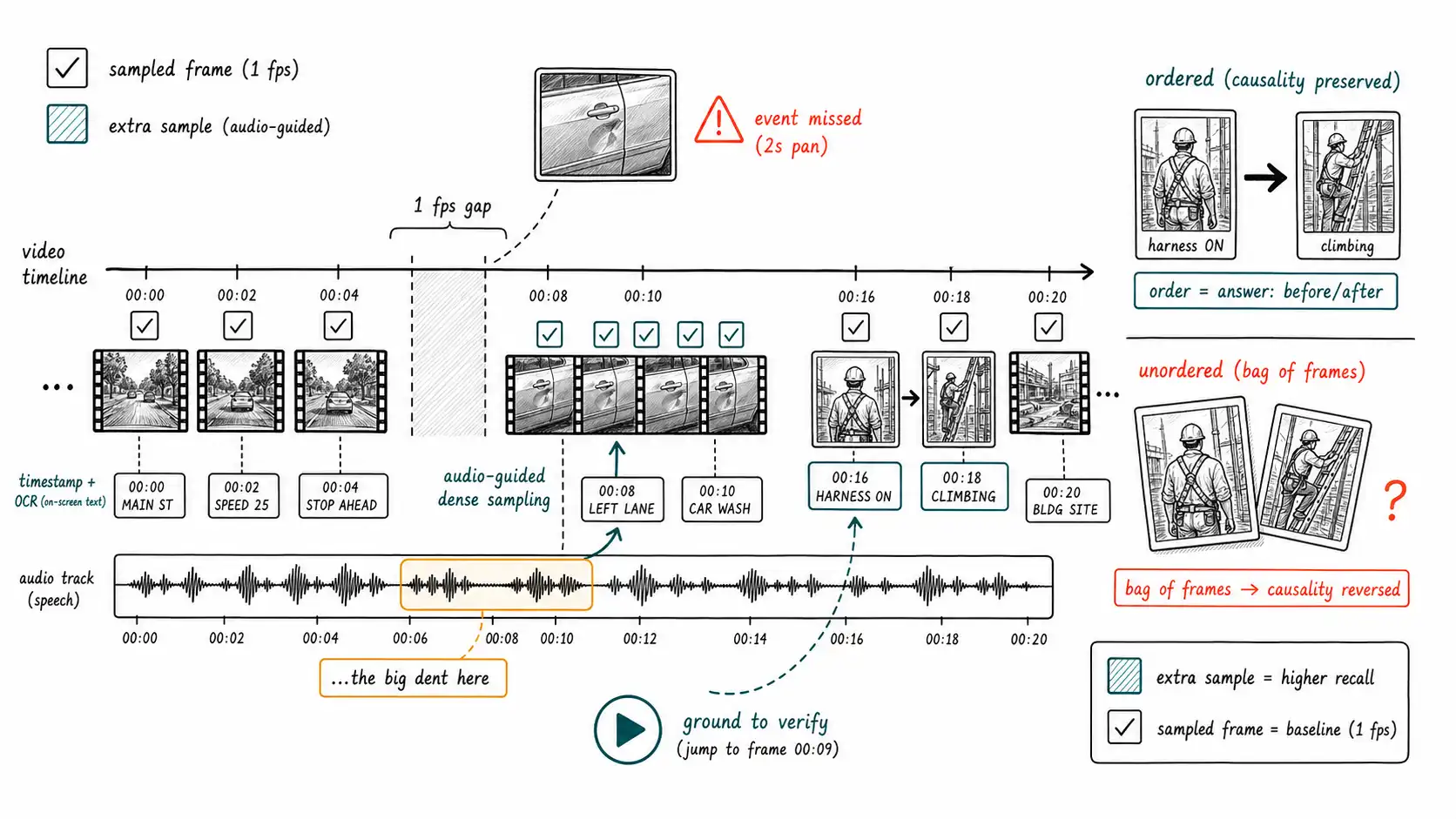 Whiteboard-style technical sketch infographic for Video Is Not Just Frames.
