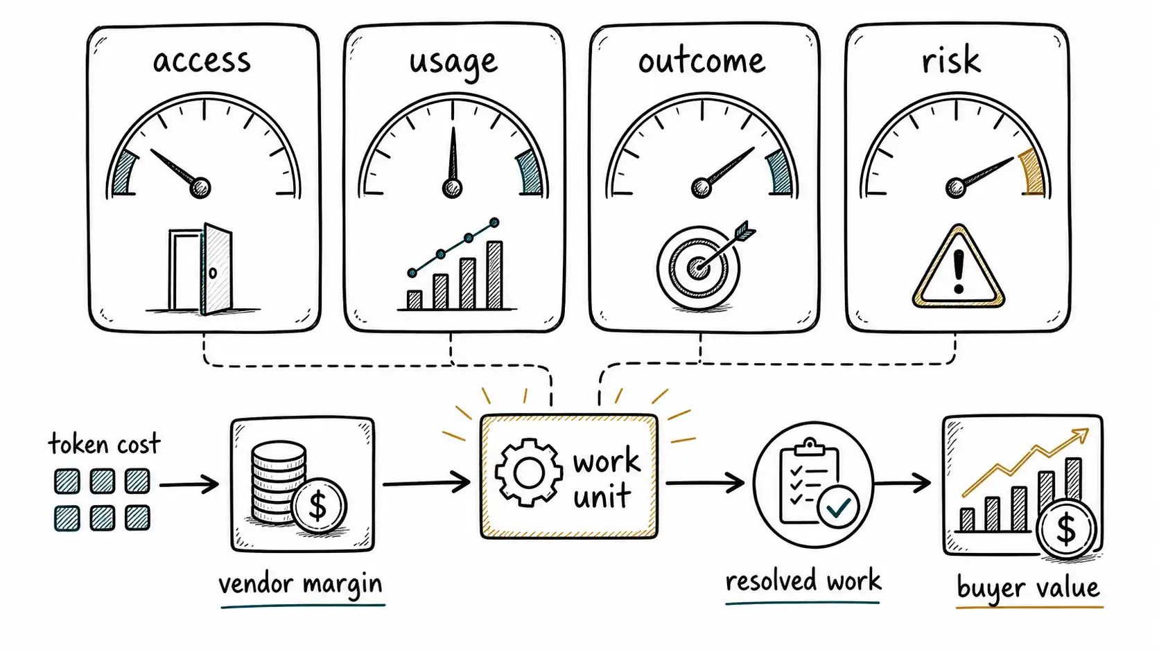 Four pricing meters for access, usage, outcome, and risk, with token cost feeding vendor margin and resolved work feeding buyer value