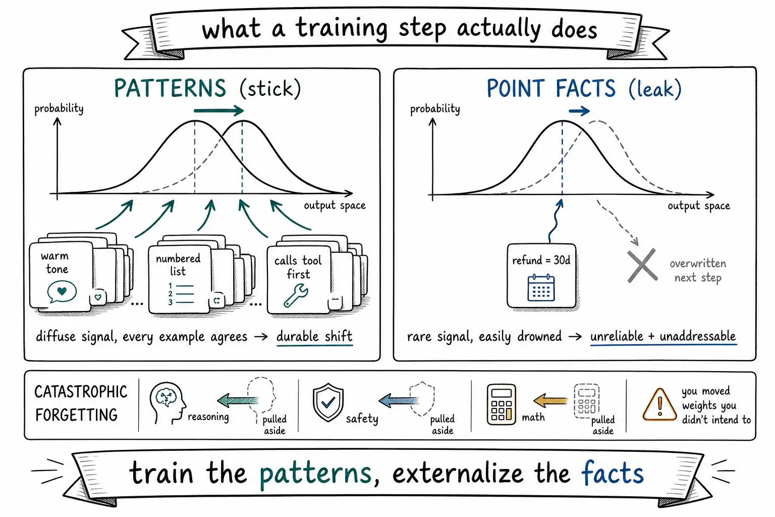 Whiteboard-style technical sketch infographic for What Fine-Tuning Actually Changes.