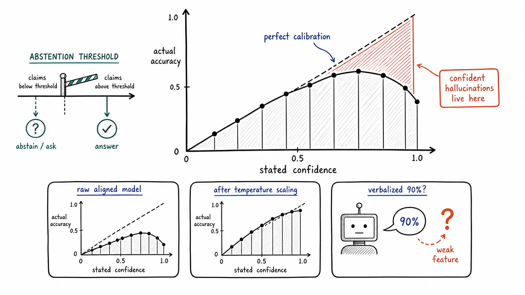 Whiteboard-style technical sketch infographic for What Models Know About What They Know.