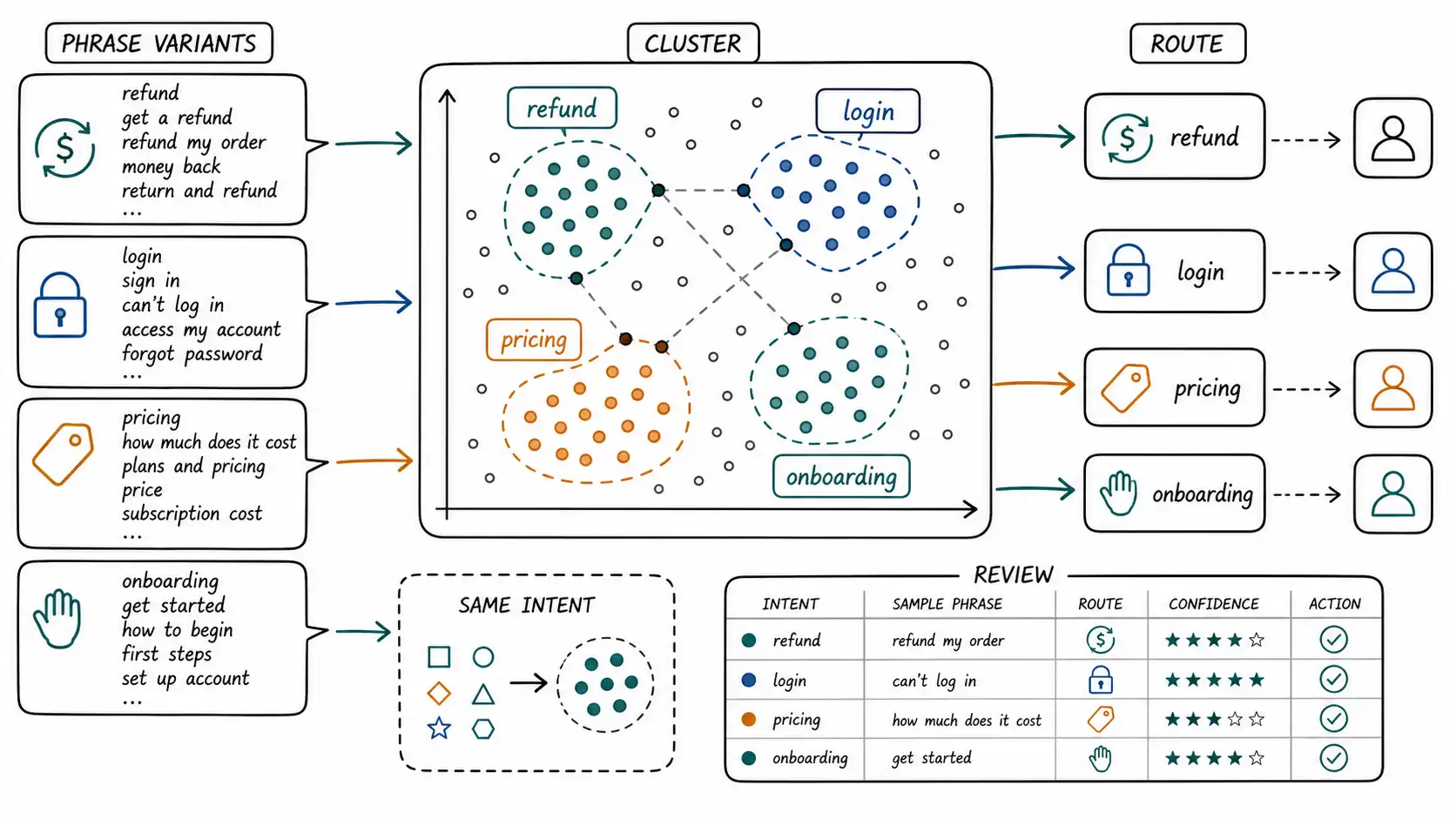 Whiteboard-style technical sketch infographic for What Similarity Can Do.
